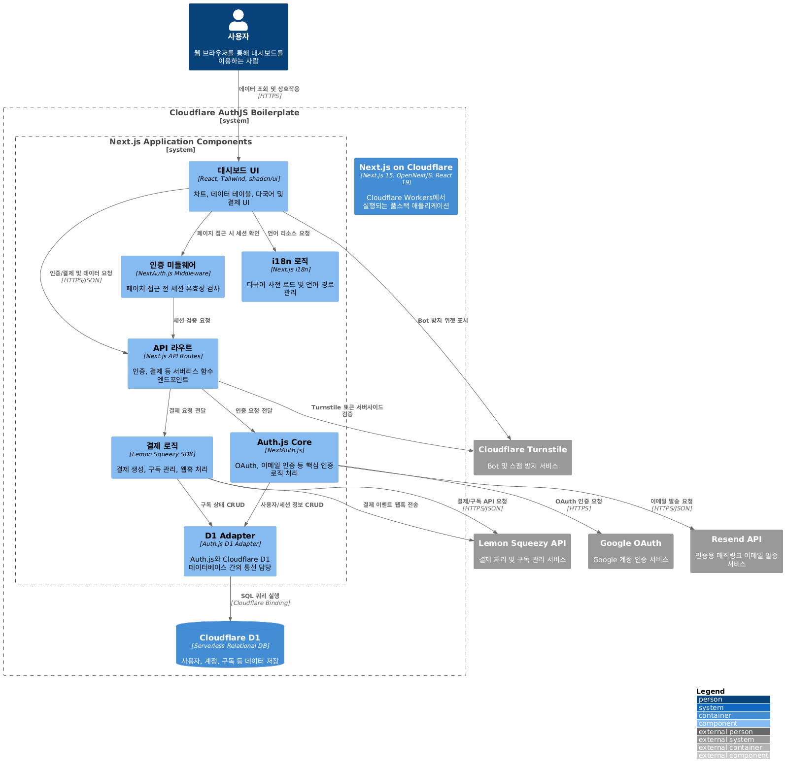 Cloudflare AuthJS Boilerplate Architecture